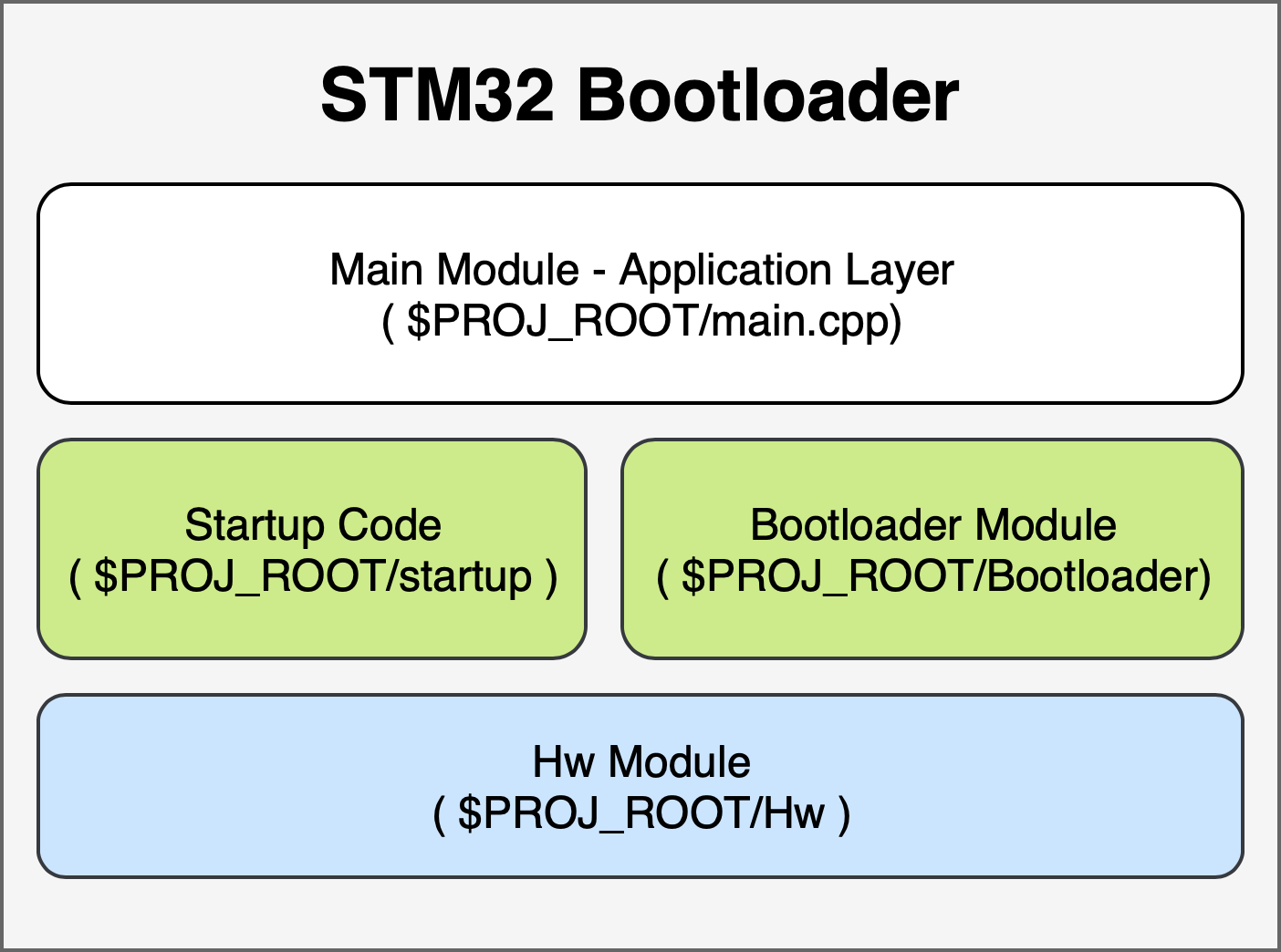 Bootloader High Level Modules