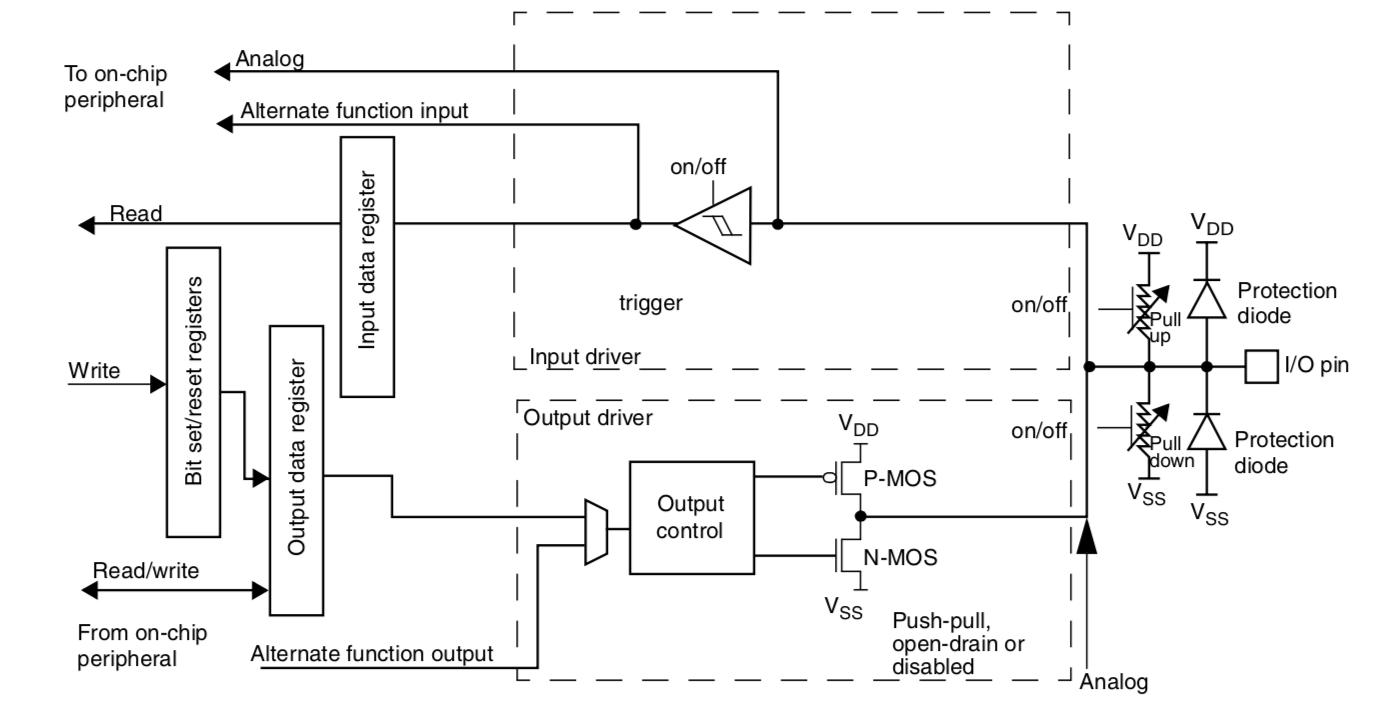 GPIO Hardware block on STM32 microcontroller