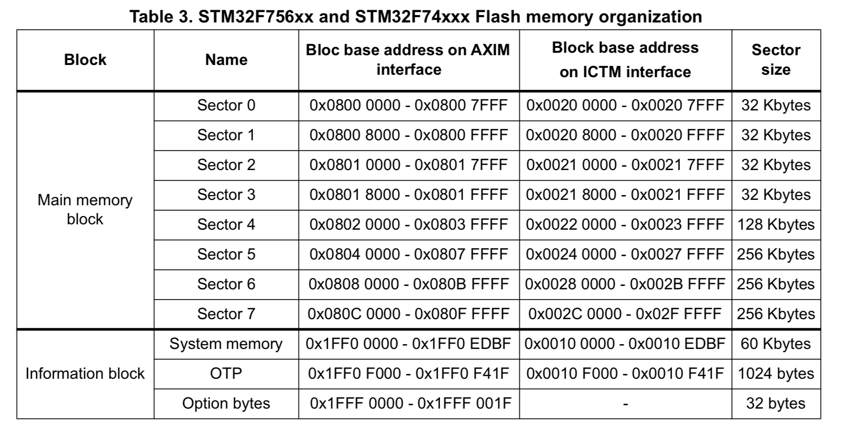 Organization of the Flash memory in a STM32F7 microcontroller